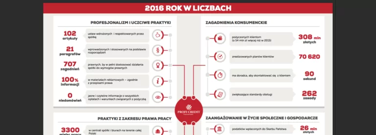 Wzrost sprzedaży w Profi Credit