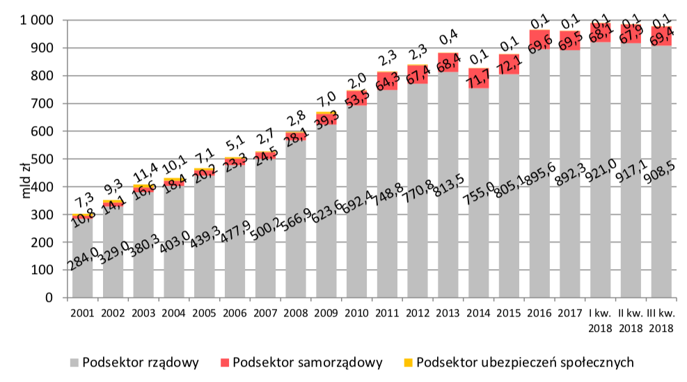 Znalezione obrazy dla zapytania dÅug publiczny polski wykres