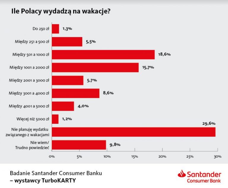 Ile Polacy wydają na wakacje – badanie Santander Consumer ...