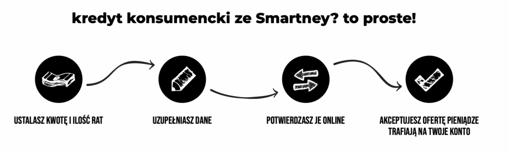 Smartney - jak otrzymać pożyczkę